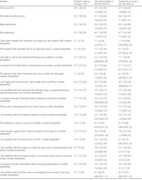 Table 3 Psychology, activity and proportion expressing dissatisfaction at 6 months after stroke