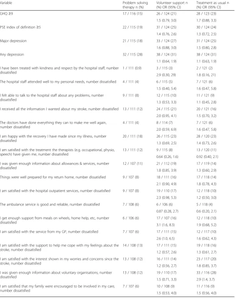 Table 4 Psychology, activity and proportion expressing dissatisfaction at 12 months after stroke