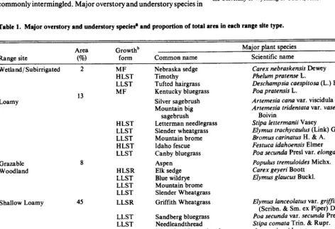 Table 1. Major overstory and understory specie.@ and proportion of total area in each range site type