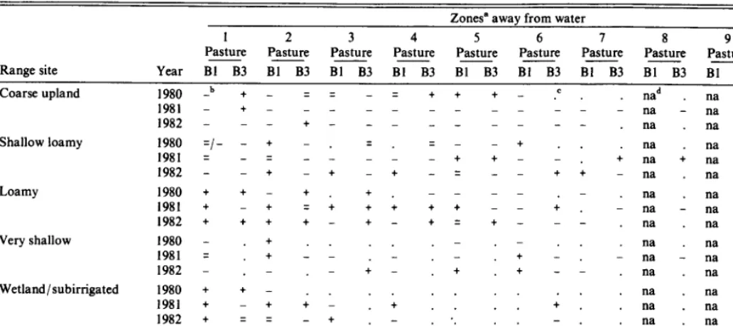 Table 4. Relationships between cattle preference for range sites and distance from water over 3 grazing ‘*asons