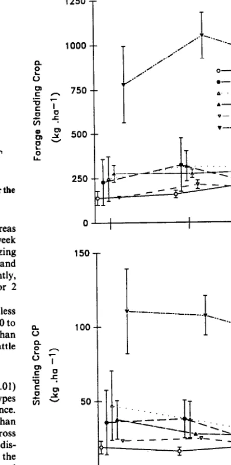 Table 5. Average forage standing crop, crude protein content, and crude protein standing crop among range sites during the 1982 grazing season- 