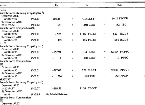 Table 9. Stepwise regression analysis of relationships between observed use, percentage of observed use, and intrinsic forage characteristics of range sites by month