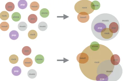 Figure 1:Top:embedding model (For words with multiple meanings, such as ‘rock’,the variance of the learned representation becomesunnecessarily large in order to assign some proba-bility to both meanings