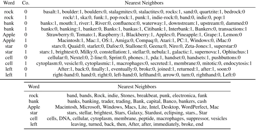 Table 1: Nearest neighbors based on cosine similarity between the mean vectors of Gaussian componentsfor Gaussian mixture embedding (top) (fordenotes the K = 2) and Gaussian embedding (bottom)