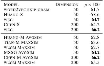 Table 2: Spearman correlation for word similarity datasets. The models sg, w2g, w2gm denoteword2vec skip-gram, Gaussian embedding, and Gaussian mixture embedding (K=2)