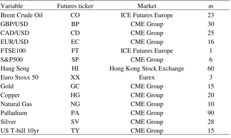 Table 1: Optimal Sampling frequencies for the realized volatility construction. 