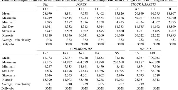 Table 2: Descriptive statistics of the series under investigation. The sample runs from 1st August 2003 to 5th August 2015