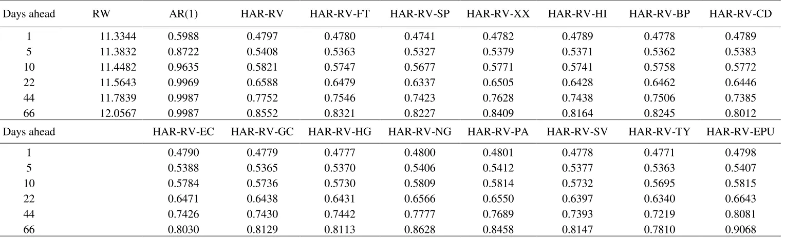 Table 3a: MAE Ratios of AR(1), HAR-RV and HAR-RV-X single asset models to the RW model