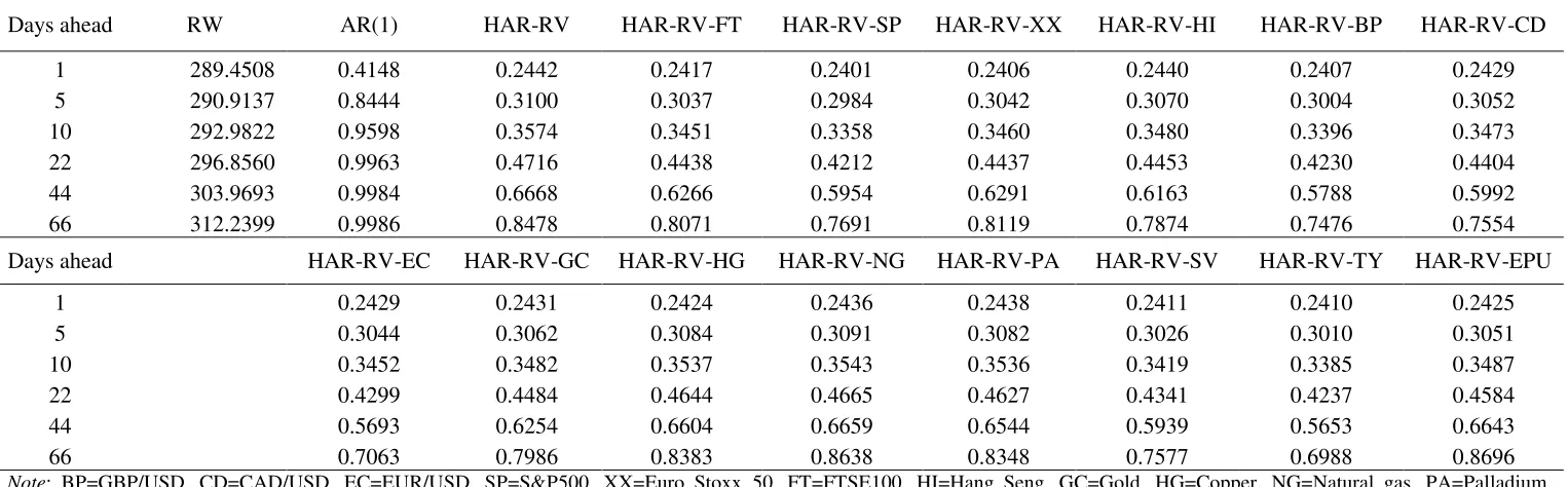 Table 3b: MSE Ratios of AR(1), HAR-RV and HAR-RV-X single asset models to the RW model