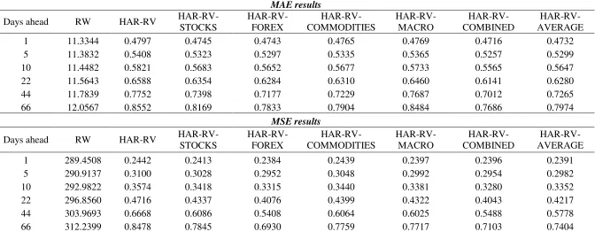 Table 4: MAE and MSE ratios of HAR-RV and HAR-RV-X asset class models, HAR-RV-COMBINED and HAR-RV-AVERAGE to the RW model