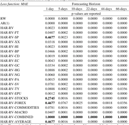 Table 5: MCS p-values for 1-day to 66-days ahead. 