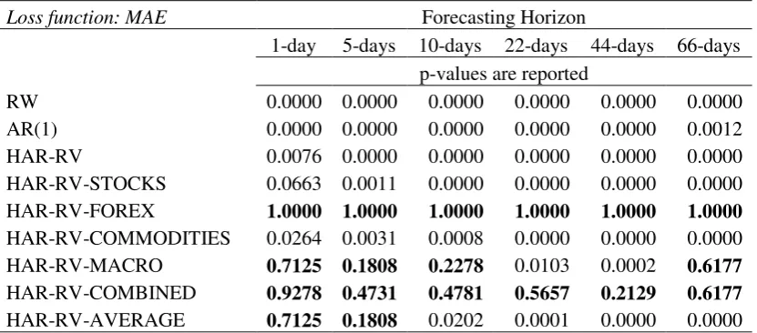 Table 8: MCS p-values for 1-day to 66-days ahead: During crisis period. 