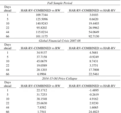 Table 9: Cumulative difference in trading returns between HAR-RV-COMBINED, 