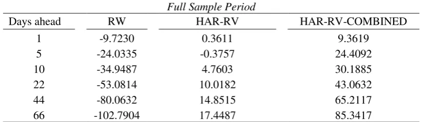 Table 10: Cumulative difference in trading straddle options between HAR-RV-COMBINED, HAR-RV and RW 