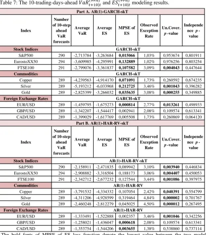 Table 7: The 10-trading-days-ahead                