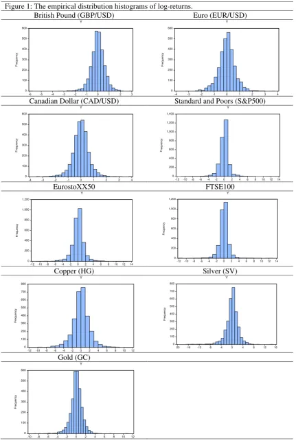 Figure 1: The empirical distribution histograms of log-returns. 
