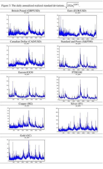 Figure 3: The daily annualized realized standard deviations,            
