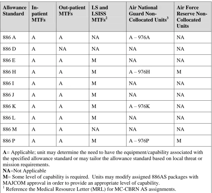 Table A3.1.  Unit MC-CBRN Allowance Standards Applicability. 1