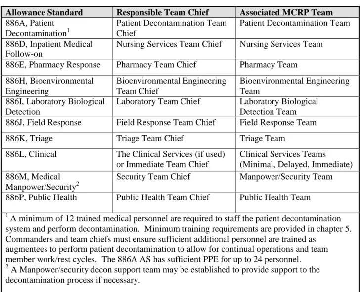 Table A3.2.  MCRP Teams and Associated Allowance Standards. 