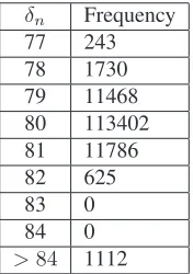 Table 2: Frequency of time differences between two consecutive HD entropy addition