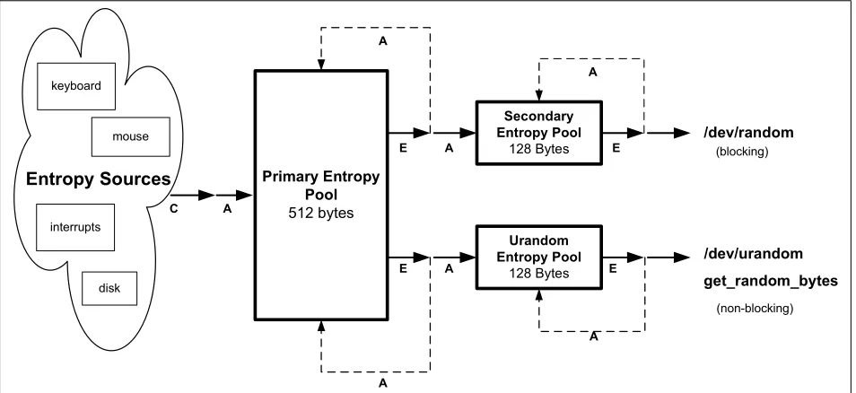 Figure 2.1: The general structure of the LRNG: Entropy is collected (C) from four sources and is added (A) to theprimary pool