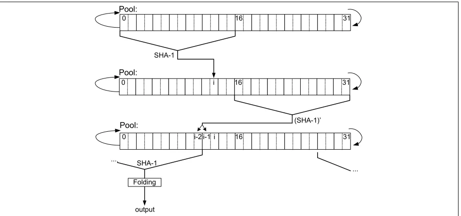 Figure 2.3: Pseudo-code of the extraction algorithm.is the number of requested bytes, and pool is a 32 word pool from which entropy is extracted, nbytes j is the current position in pool.