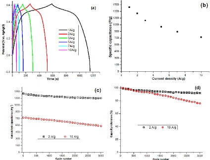 Figure 8.  (a) GCD profiles of the fabricated NiO electrode in 1M KOH at the applied current loads of 1, 2, 3, 5, 7 and 10 A/g and (b) calculated capacitances at these applied currents