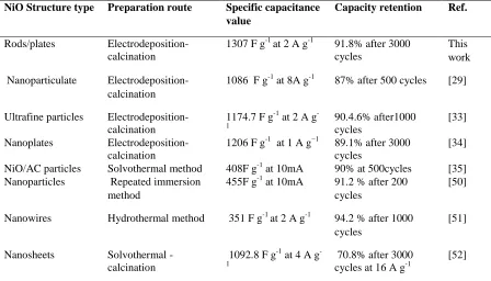 Table 1. Comparison of the specific capacitance of NiO materials prepared in this paper and published in the literature  
