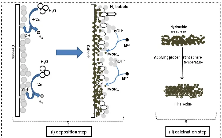 Figure 1.  Schematic outlook of metal oxide synthesis through cathodic electrochemical deposition-calcination procedure