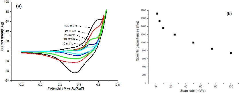 Figure 7. (a) CVs of the fabricated NiO electrode in 1M KOH at the different scan rates of 5, 10, 25, 50 and 100 mV/s and (b) the calculated specific capacitances at these applied scan rates