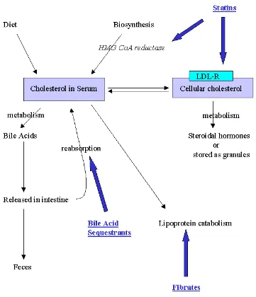 Fig 1. Control of Hyperlipidemia 
