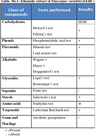 Table. No:1: Ethanolic extract of Elaecarpus variabilis(EEHC) 