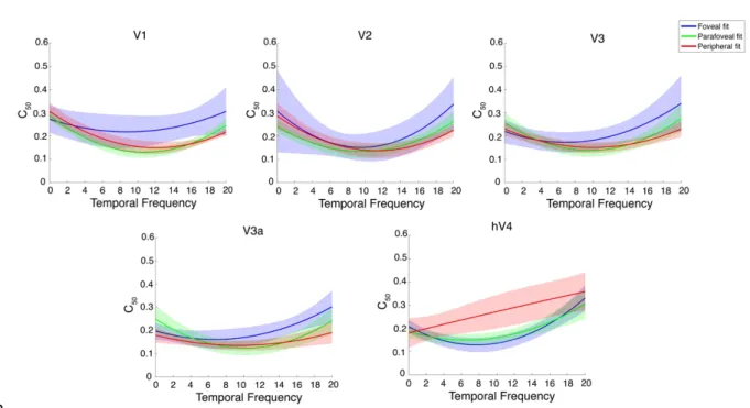 Figure   9:   Examples   of   bootstrapped   polynomial   fits   to   C 50   values   plotted   as   a