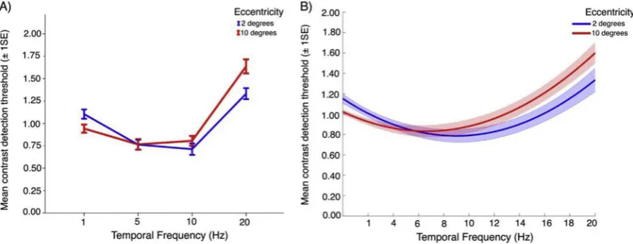 Fig. 7. Psychophysical contrast detection thresholds plotted as a function of temporal frequency, at two eccentricities