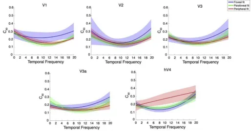 Fig. 9. Examples of bootstrapped polynomialorder bootstrapped polynomial ﬁts to C50 values plotted as a function of temporal frequency for each eccentricity in all ROIs