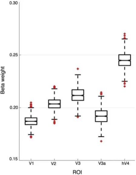 Table A.7.3.7. Comparing psychophysical and fMRI contrast sensitivities