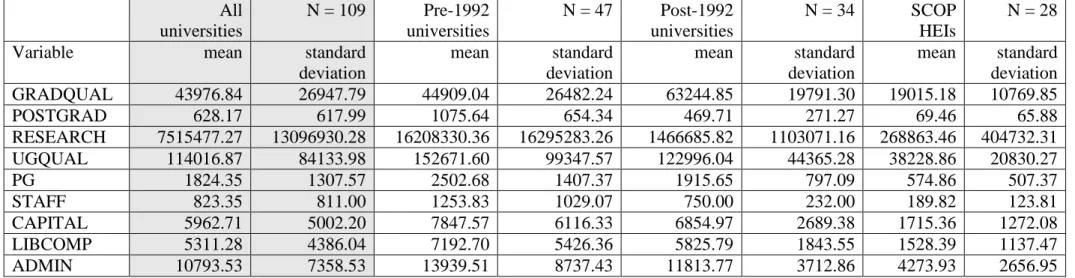 Table 2: Descriptive statistics for the output and input variables  All  universities  N = 109  Pre-1992 universities  N = 47  Post-1992 universities  N = 34  SCOP HEIs  N = 28 