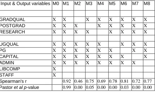 Table 3: Comparing alternative specifications of the DEA model 