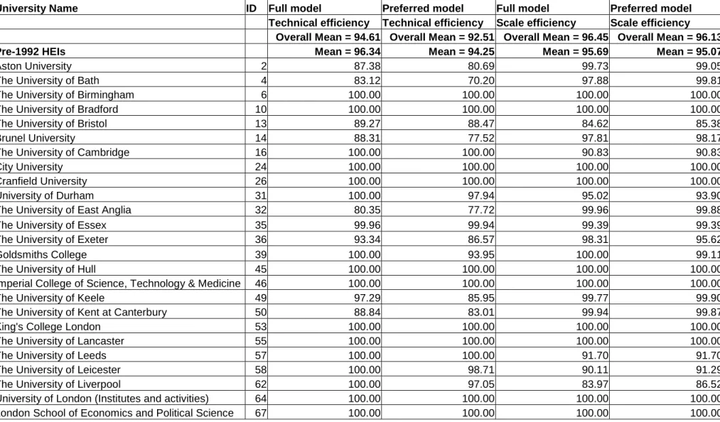 Table 4: Efficiency scores for full and preferred models 
