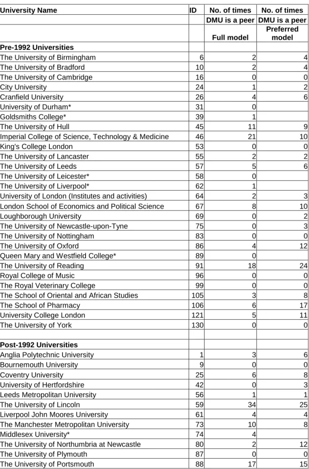 Table 5: Frequency with which an efficient DMU appears as a peer (full and  final models) 