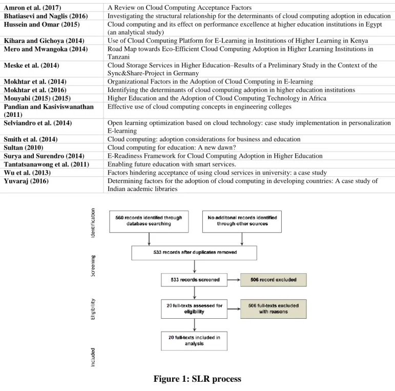 Figure 1: SLR process 