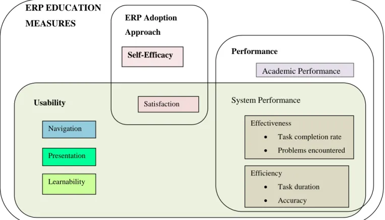 Figure 4-5 ERP Education Measures 