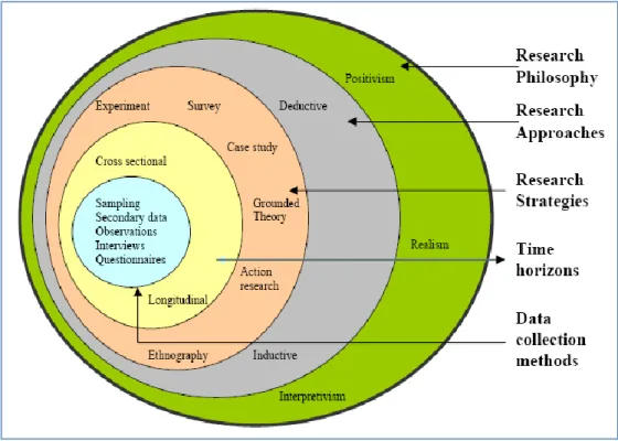 Figure 1-2 The Research Onion Process (Saunders et al. 2009) 