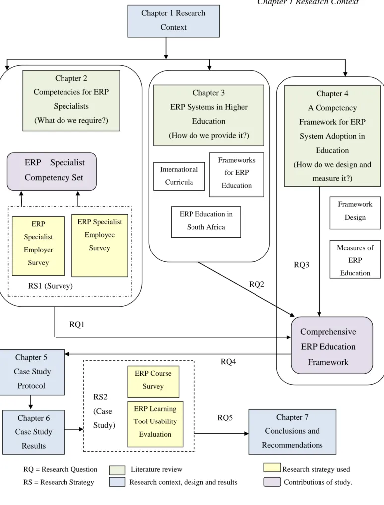 Figure 1-3 Structure of Thesis 