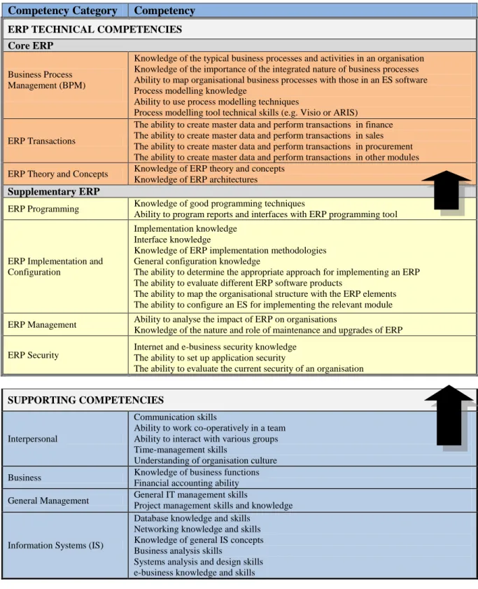 Table 2-1 ERP Specialist Competencies 2 Competency Category  Competency  ERP TECHNICAL COMPETENCIES  Core ERP 
