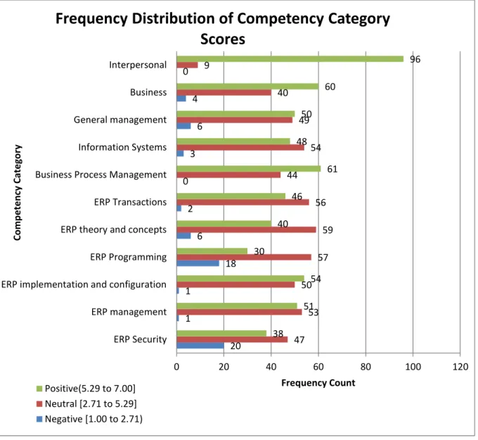 Figure 2- 4 Frequency Distribution of Competency Categories 