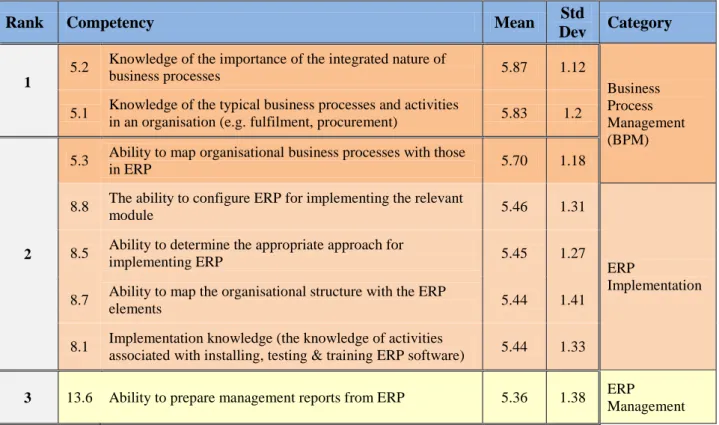 Table 2-7 Significantly Highest Rated Groups for ERP Technical Competency Items  5