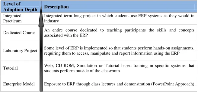Table 3-2 Summary of Depth of Adoption of ERP Systems (Guthrie and Guthrie 2000)  Level of 