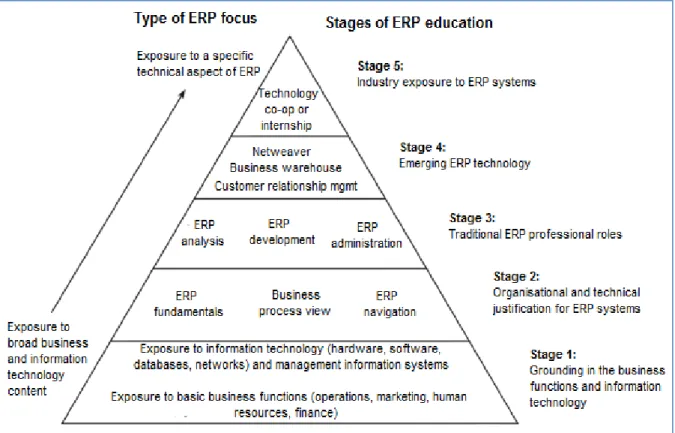 Figure 3-1 ERP Technical Knowledge Framework (Boyle 2007) 