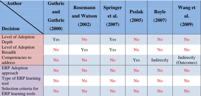 Table 3-9 A Comparison of ERP Education Frameworks      Author  Decision  Guthrie and Guthrie (2000)  Rosemann  and Watson (2002)  Springer et al